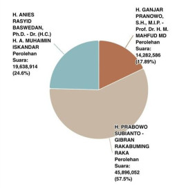 Janggal! Suara Golput Mencapai 40 Persen, Tertinggi Dibanding Pemilu Sebelumnya