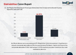 Jelang Coblosan Pikada Ponorogo, Elektabilitas Rilis Meroket Tinggalkan Ipong-Luhur