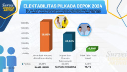 Survei Lingkar Aktivis di Pilkada Depok 2024, Pasangan Imam-Ririn Unggul Dibandingkan Supian-Candra