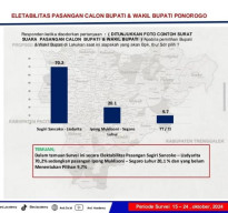 Jelang Debat Kedua Pilkada Ponorogo,  Survei ARCI; 70,1% Warga Pilih Rilis Ketimbang Ipong-Luhur