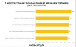 Survei IPI, Menag Nasaruddin Menteri dengan Tingkat Kepuasan Tertinggi