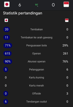 Dibantai Tim Lapis Dua Jepang, Indonesia Nol Ancaman ke Gawang Lawan