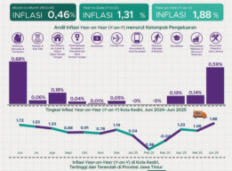 Tingkat Inflasi Kota Kediri Bulan Juni di Angka 1,88 Persen, Ini Penyebabnya