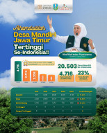 4.716 Desa Mandiri di Jatim, Khofifah: Komitmen Bangun Desa Melalui Program Berkelanjutan