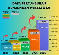 PAD Pariwisata Samosir Tembus Rp14 Miliar