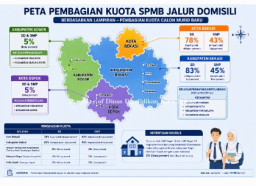 Kuota Jalur Domisili SPMB Kota Bekasi 2026: 83% untuk SD, 45% untuk SMP