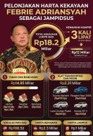 Tercatat Rp18,2 M di LHKPN 2025, Aset Febrie Ardiansyah Naik Tiga Kali Lipat saat Jabat Jampidsus 