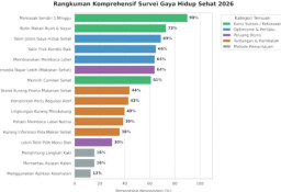 Survei: 69%, Masyarakat Yakin Sudah Jalani Gaya Hidup Sehat, Tapi Masih Kurang Edukasi 