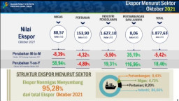 Ekspor Jawa Timur Oktober 2021 Anjlok 5,42 Persen