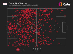 Kosta Rika Sangat Beruntung Bisa Kalahkan Jepang