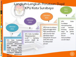 DPRD-KPU Surabaya Ingin Jumlah Wakil Rakyat Bertambah