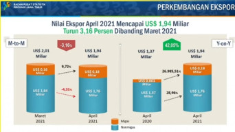 Ekspor Jawa Timur Turun 3,16 Persen