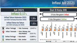 Pengeluaran Kelompok Pendidikan Picu Inflasi Jatim
