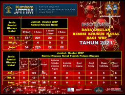 Kemenkumham Jatim Usulkan 493 Warga Binaan Peroleh Remisi Natal