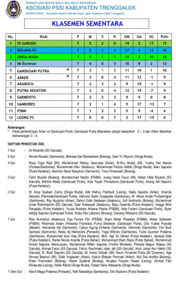 Trenggalek Soccer League: SS Garuda Puncaki Klasmen, Ali Mustofa Jadi Top Skor