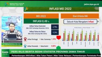 Inflasi Jawa Timur 0,49 Persen