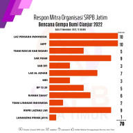 70 Relawan Penanggulangan Bencana Asal Jatim Telah Berada di Cianjur