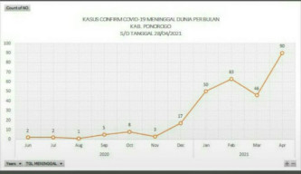 Fatality Rate Covid Lampaui Nasional dan Jatim, Ponorogo Bersiap Zona Merah
