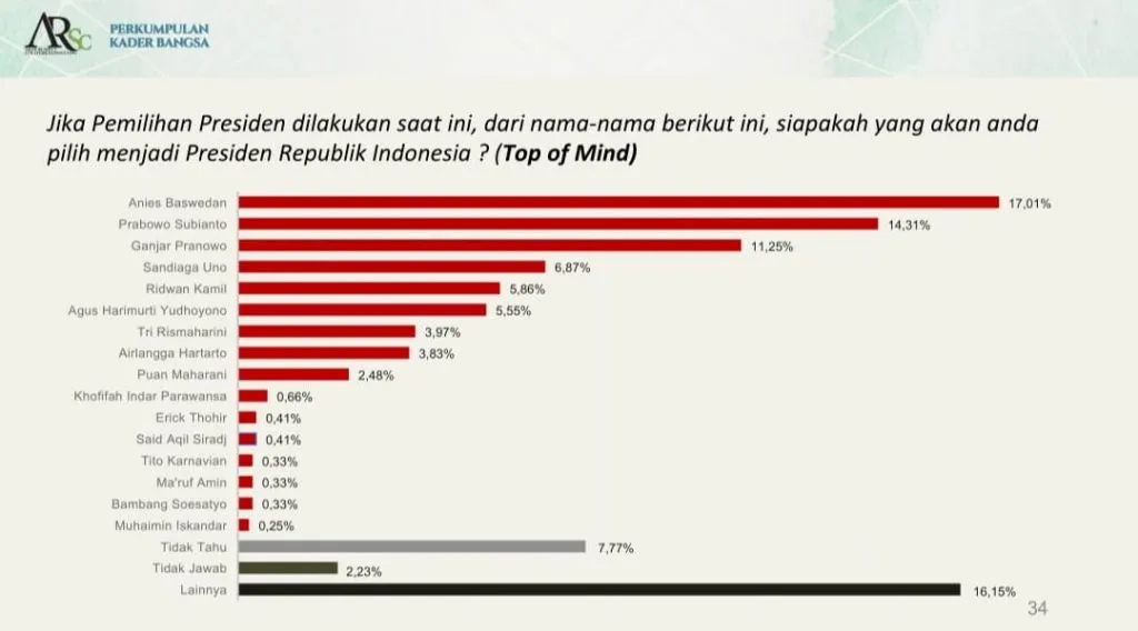 Elektabilitas PD Masuk 3 Besar, Prabowo-Mega-AHY Layak Jadi Capres
