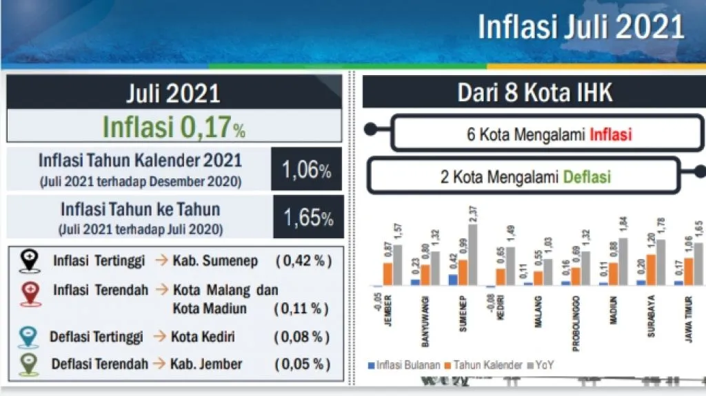Pengeluaran Kelompok Pendidikan Picu Inflasi Jatim