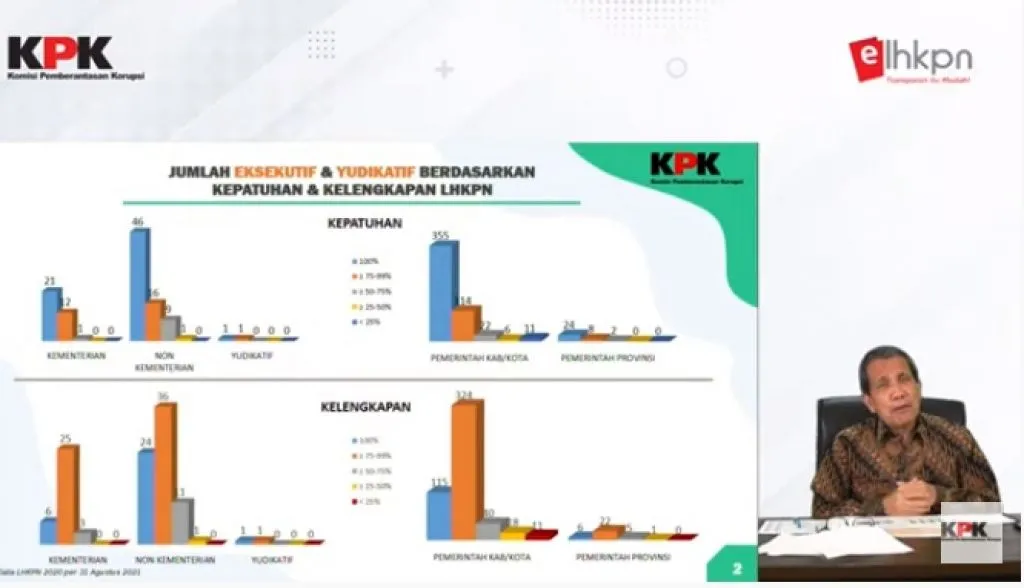 LHKPN 52 Pejabat Eksekutif Diduga Fiktif