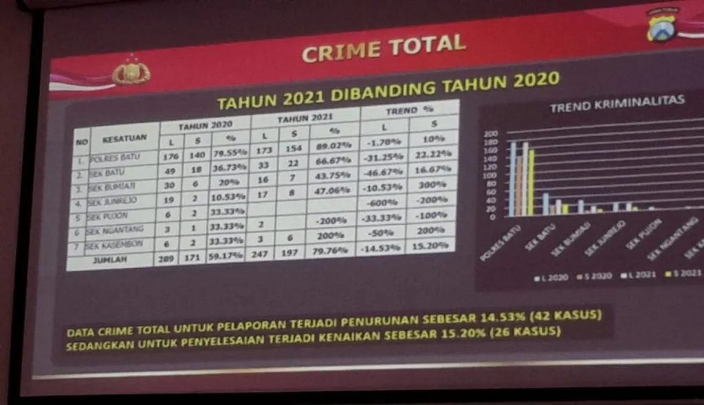 Kapolres Tampilkan Data Kinerja Polres Batu selama 2021
