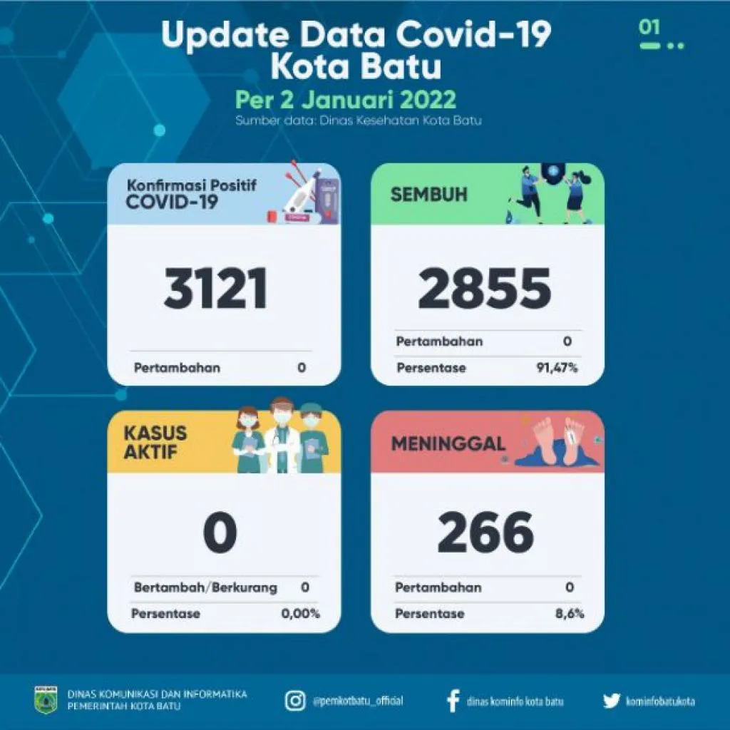 Varian Omicron Terdeteksi di Jatim, Gubernur Minta Masyarakat Tetap Tenang