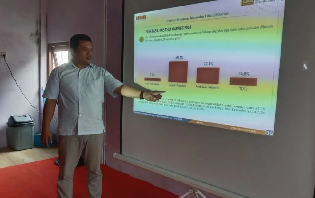 Hasil Survei PRCI di Lamongan, Ganjar Unggul dari Anies dan Prabowo