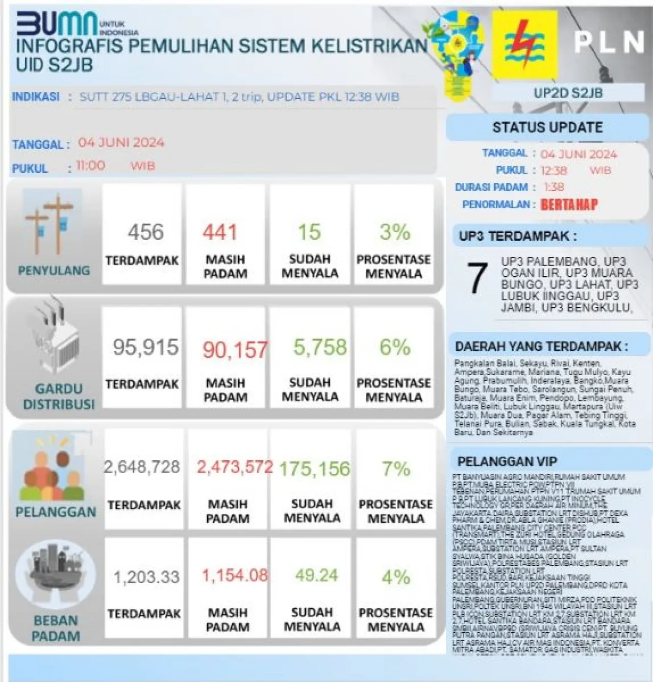 Gangguan Transmisi Picu Pemadaman Listrik di Palembang