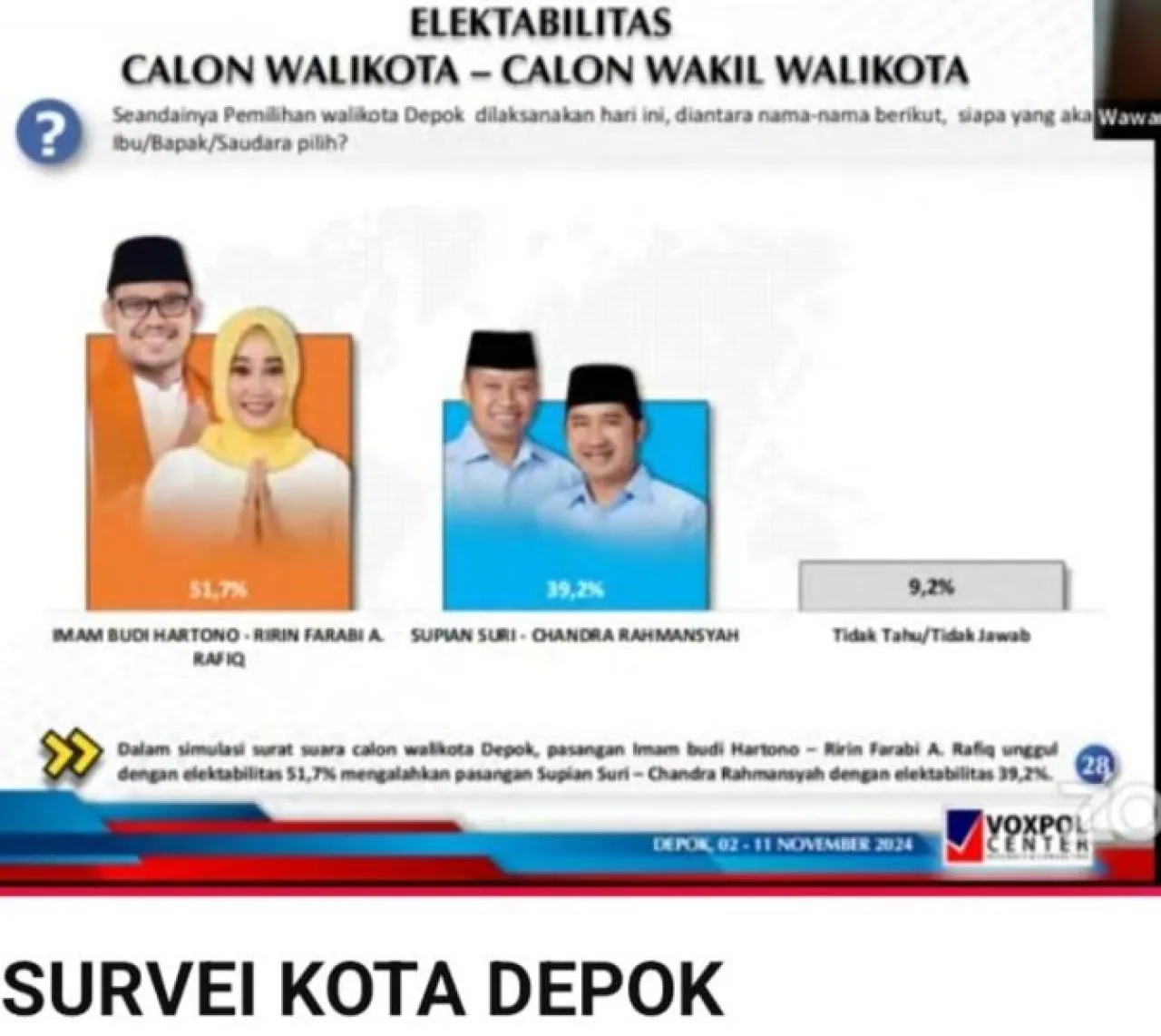 Elektabilitas Semakin Meroket, Imam-Ririn Teratas pada Survei Pilkada Voxpol