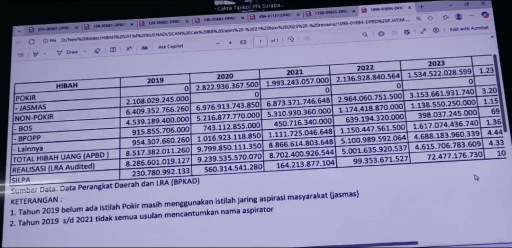 Jaksa tunjukan data hibah sidang perkara korupsi hibah Pemprov Jatim di Pengadilan Tindak Pidana Korupsi, Kamis (12/2/2026). Foto: Yudik
