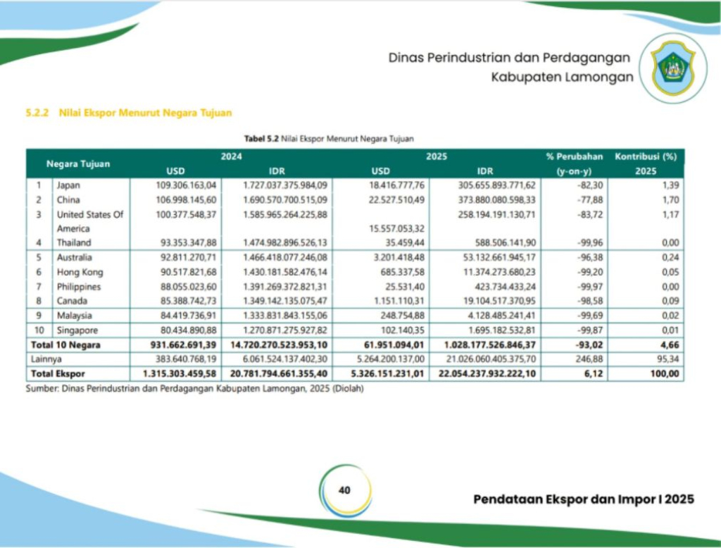 Ekspor Lamongan 2025 Tembus Angka 22 Triliun Rupiah, Didominasi Perikanan Hingga Baja