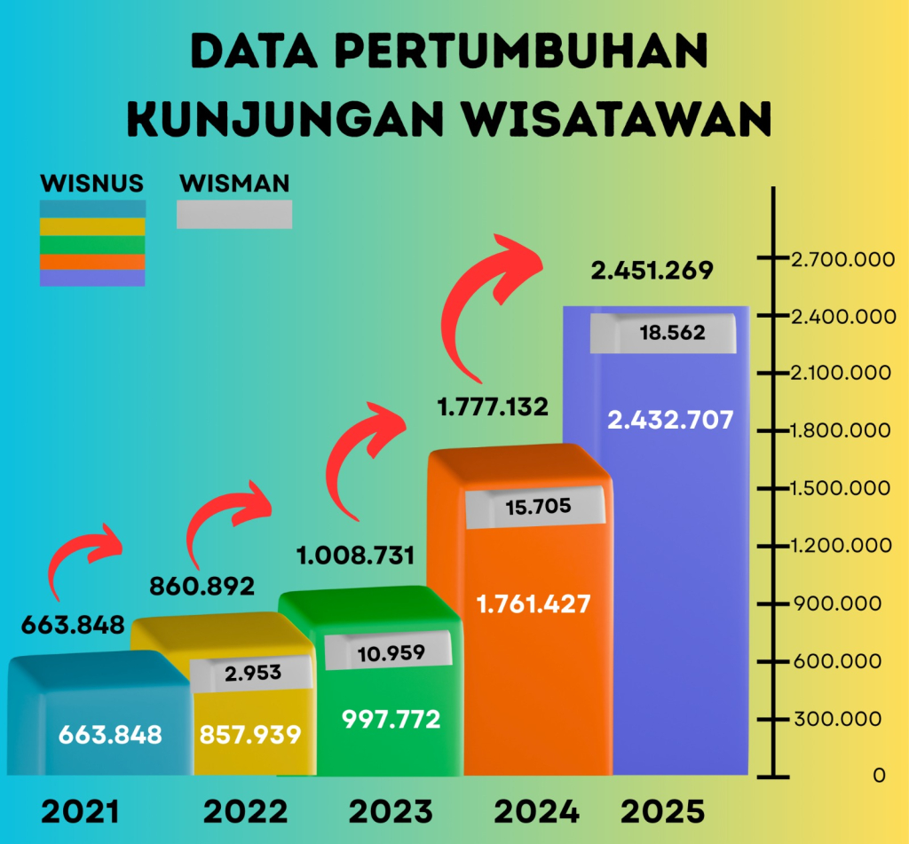 PAD Pariwisata Samosir Tembus Rp14 Miliar