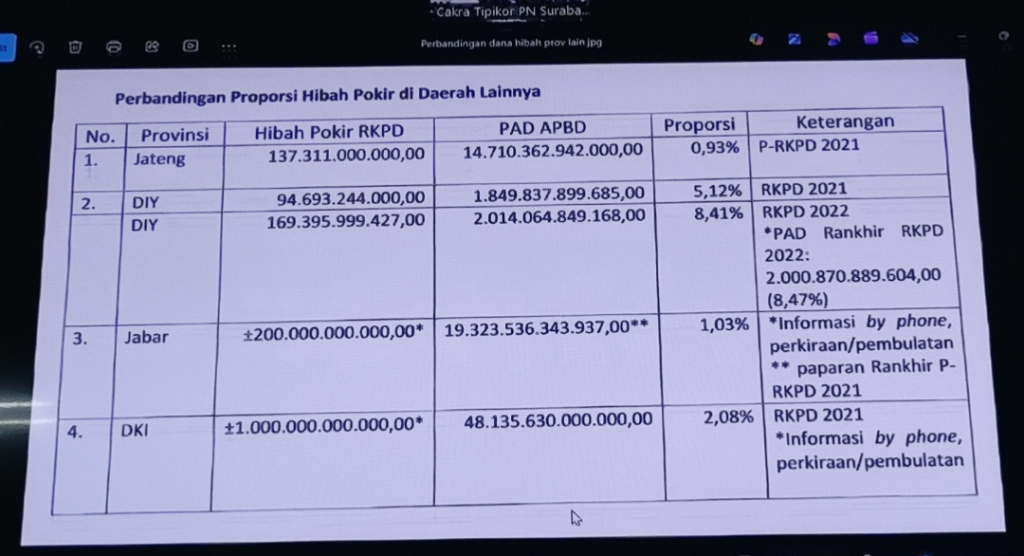Jaksa KPK Pelototi Besarnya Prosentase Dana Hibah di Jawa Timur, Capai 10 Persen dari APBD