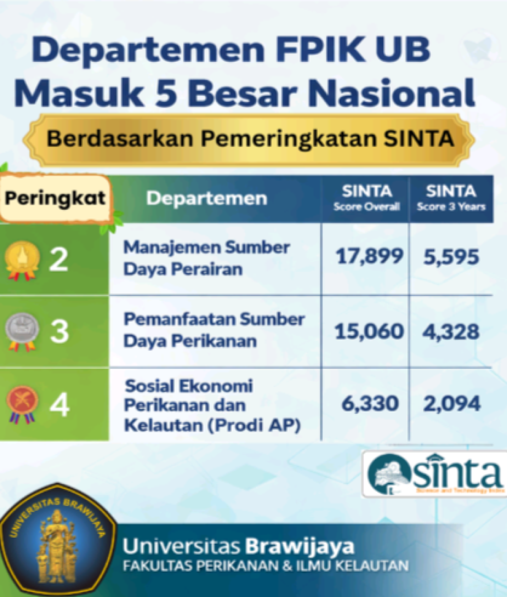Tiga Departemen FPIK UB Tembus Top 5 SINTA, Bukti Mutu Akademik Kian Melesat 