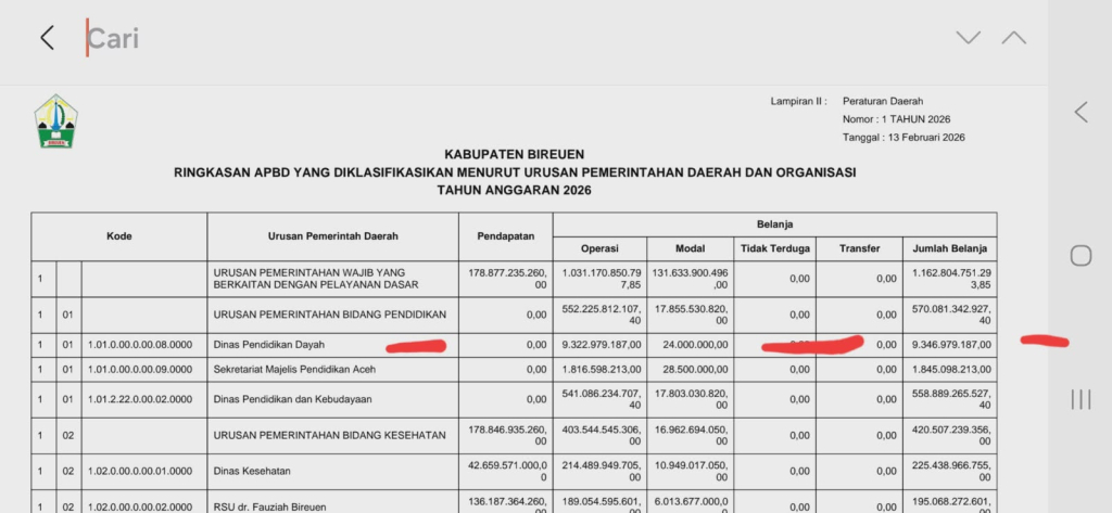 Anggaran Dinas Pendidikan Dayah Bireuen 2026 Capai Rp9,3 Miliar