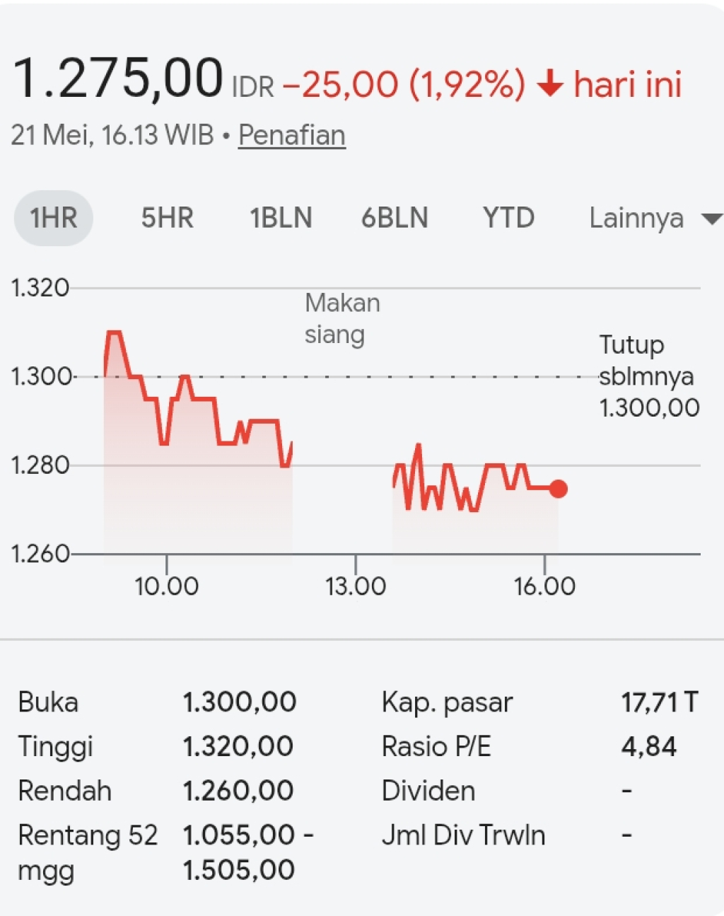 Harga Saham BTN (BBTN) Anjlok di Level Rp1.275 per Lembar per 21 Mei 2026