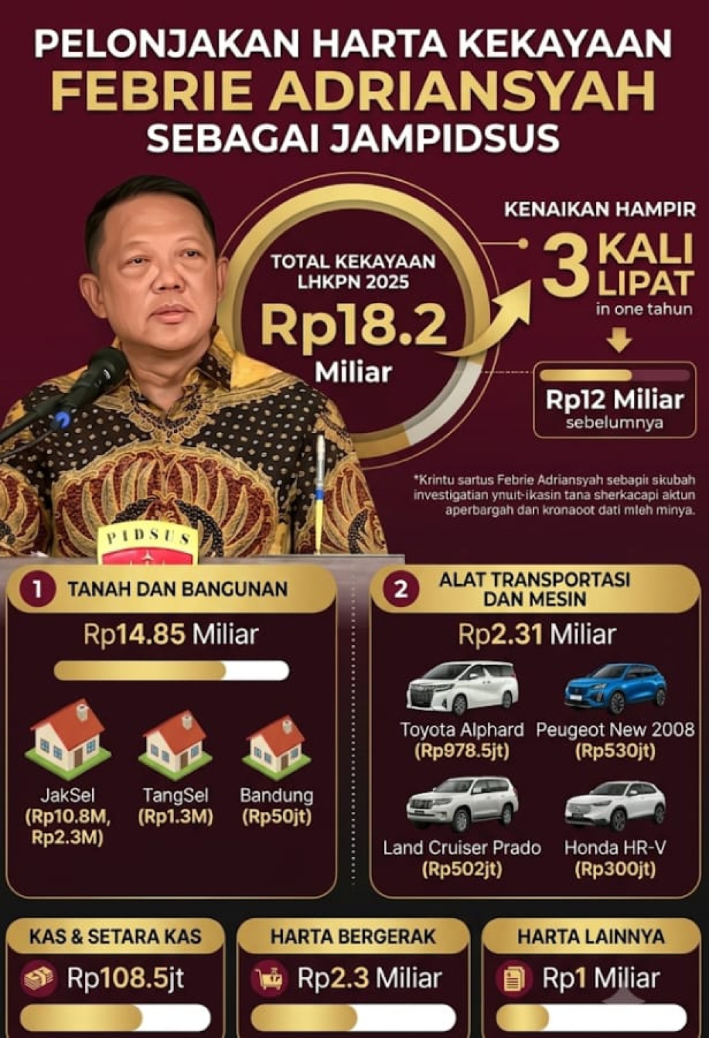 Tercatat Rp18,2 M di LHKPN 2025, Aset Febrie Ardiansyah Naik Tiga Kali Lipat saat Jabat Jampidsus 