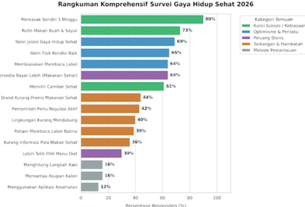 Survei: 69%, Masyarakat Yakin Sudah Jalani Gaya Hidup Sehat, Tapi Masih Kurang Edukasi 